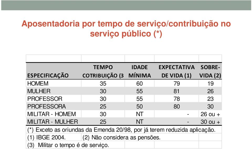 23 PROFESSORA 25 50 80 30 MILITAR - HOMEM 30 NT - 26 ou + MILITAR - MULHER 25 NT - 30 ou + (*) Exceto as oriundas