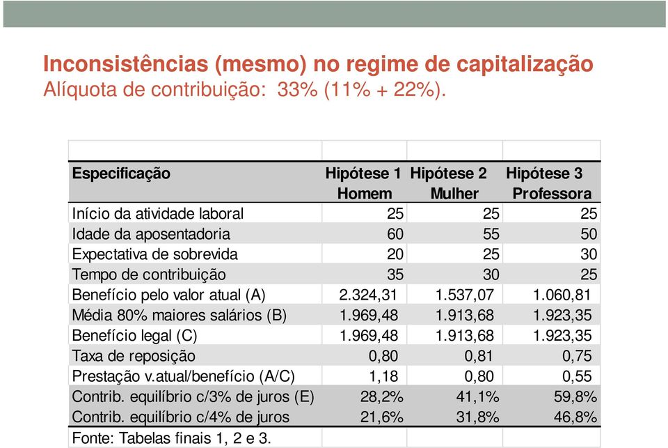 30 Tempo de contribuição 35 30 25 Benefício pelo valor atual (A) 2.324,31 1.537,07 1.060,81 Média 80% maiores salários (B) 1.969,48 1.913,68 1.