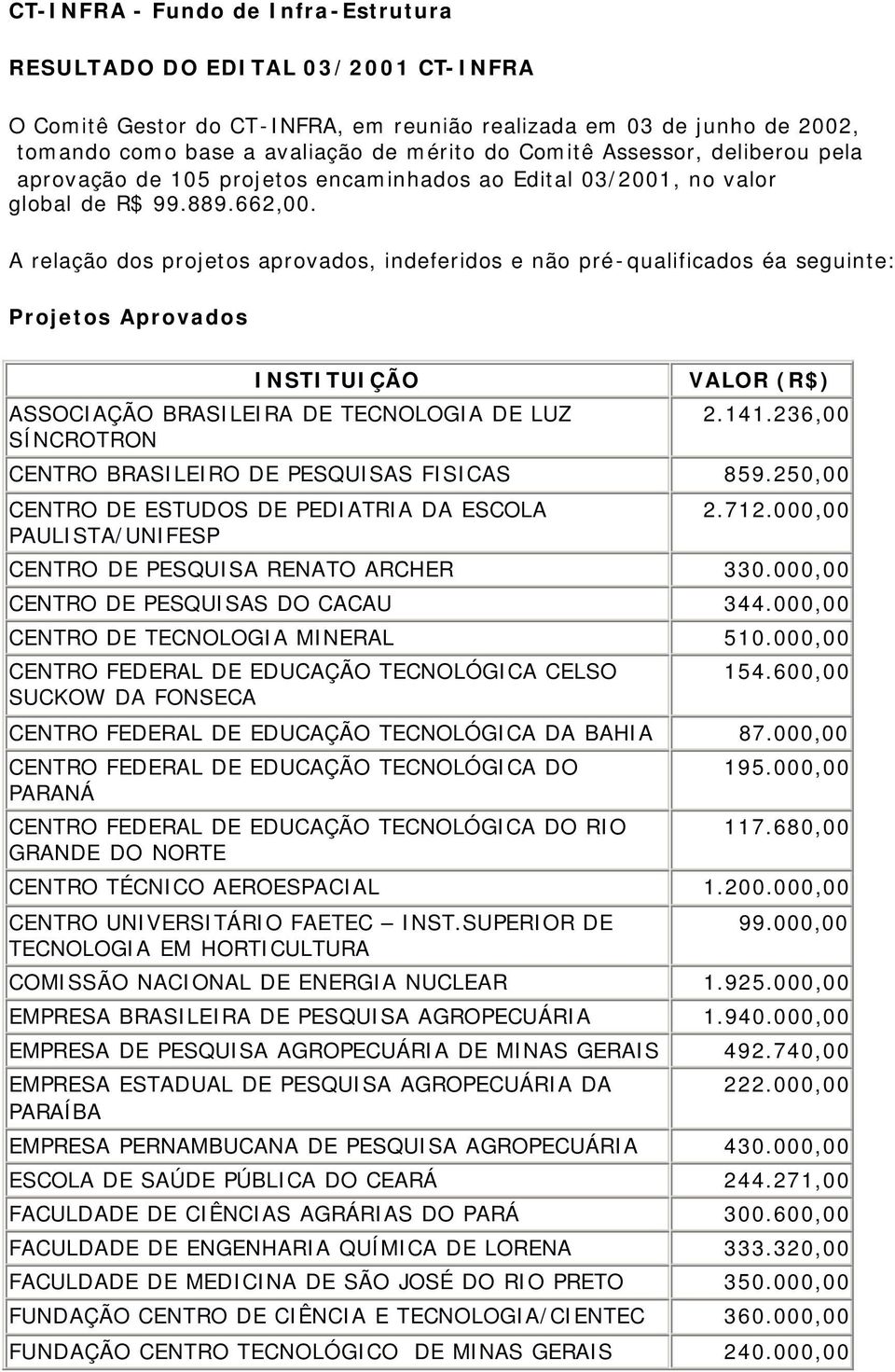 A relação dos projetos aprovados, indeferidos e não pré-qualificados éa seguinte: Projetos Aprovados ASSOCIAÇÃO BRASILEIRA DE TECNOLOGIA DE LUZ SÍNCROTRON VALOR (R$) 2.141.