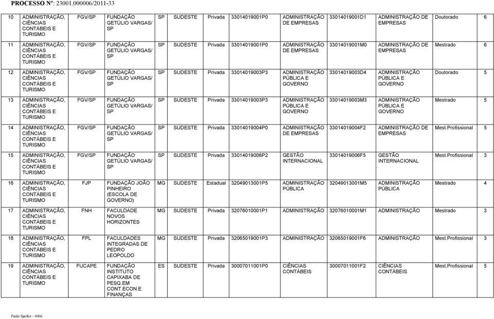 FGV/SP FUNDAÇÃO GETÚLIO VAGAS/ SP SP SUDESTE Privada 33014019003P3 ADMINISTAÇÃO PÚBLICA E GOVENO 33014019003D4 ADMINISTAÇÃO PÚBLICA E GOVENO 13 ADMINISTAÇÃO, CONTÁBEIS E TUISMO FGV/SP FUNDAÇÃO