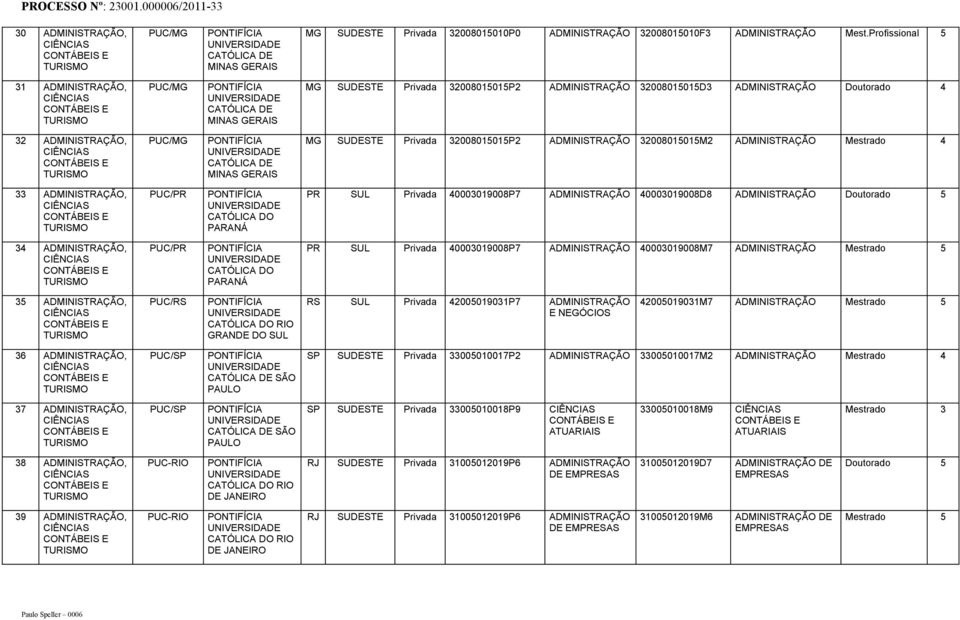 TUISMO PUC/MG PONTIFÍCIA CATÓLICA DE MINAS GEAIS MG SUDESTE Privada 32008015015P2 ADMINISTAÇÃO 32008015015M2 ADMINISTAÇÃO 33 ADMINISTAÇÃO, CONTÁBEIS E TUISMO PUC/P PONTIFÍCIA CATÓLICA DO PAANÁ P SUL