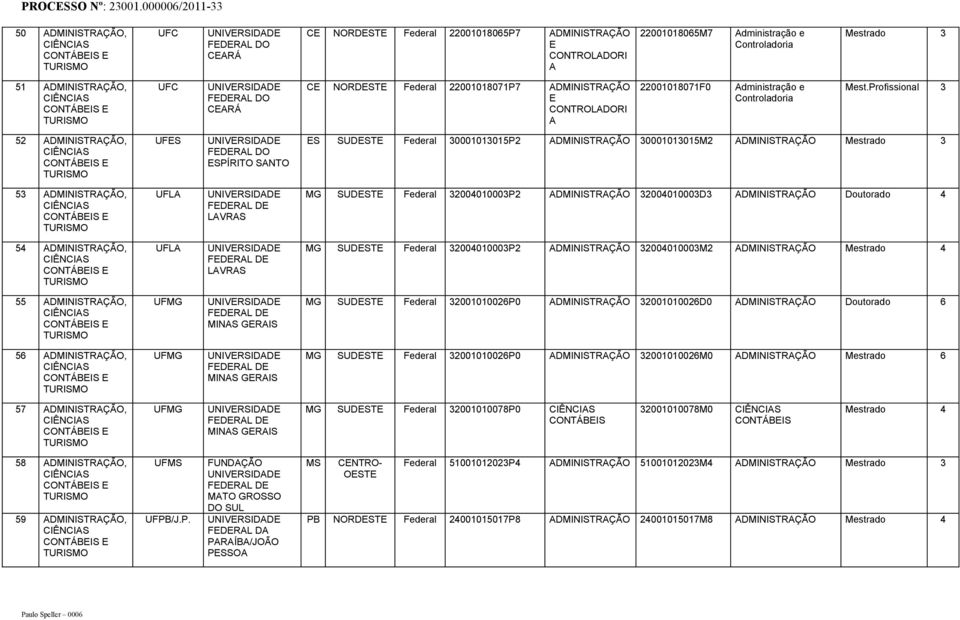 Profissional 3 52 ADMINISTAÇÃO, CONTÁBEIS E TUISMO UFES ESPÍITO SANTO ES SUDESTE Federal 30001013015P2 ADMINISTAÇÃO 30001013015M2 ADMINISTAÇÃO 53 ADMINISTAÇÃO, CONTÁBEIS E TUISMO UFLA LAVAS MG