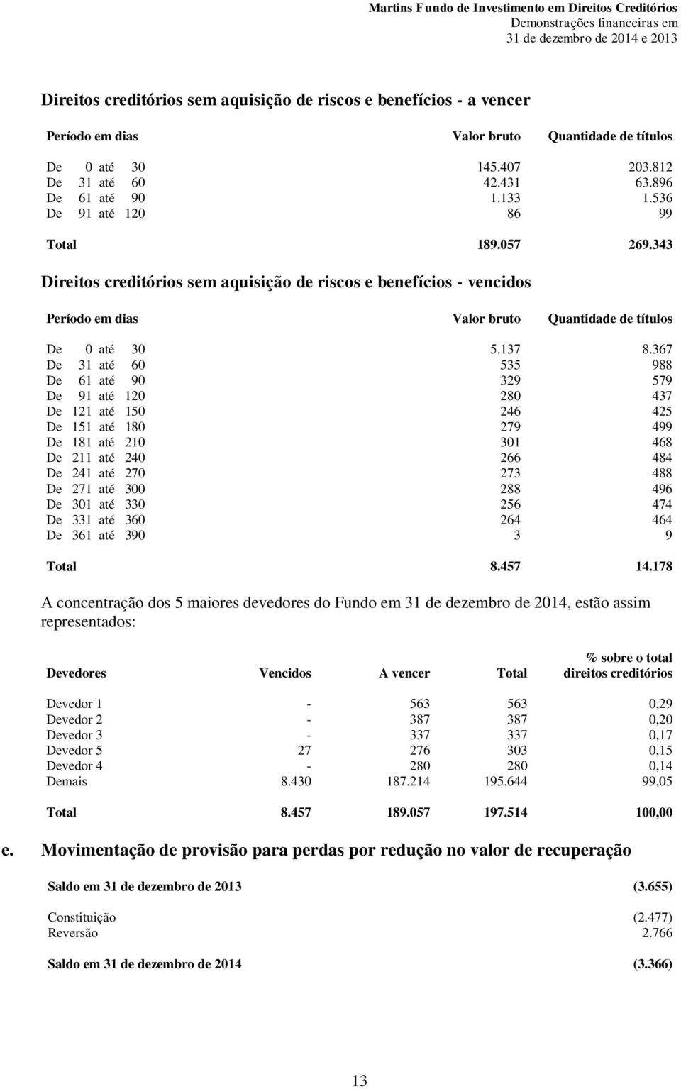 367 De 31 até 60 535 988 De 61 até 90 329 579 De 91 até 120 280 437 De 121 até 150 246 425 De 151 até 180 279 499 De 181 até 210 301 468 De 211 até 240 266 484 De 241 até 270 273 488 De 271 até 300