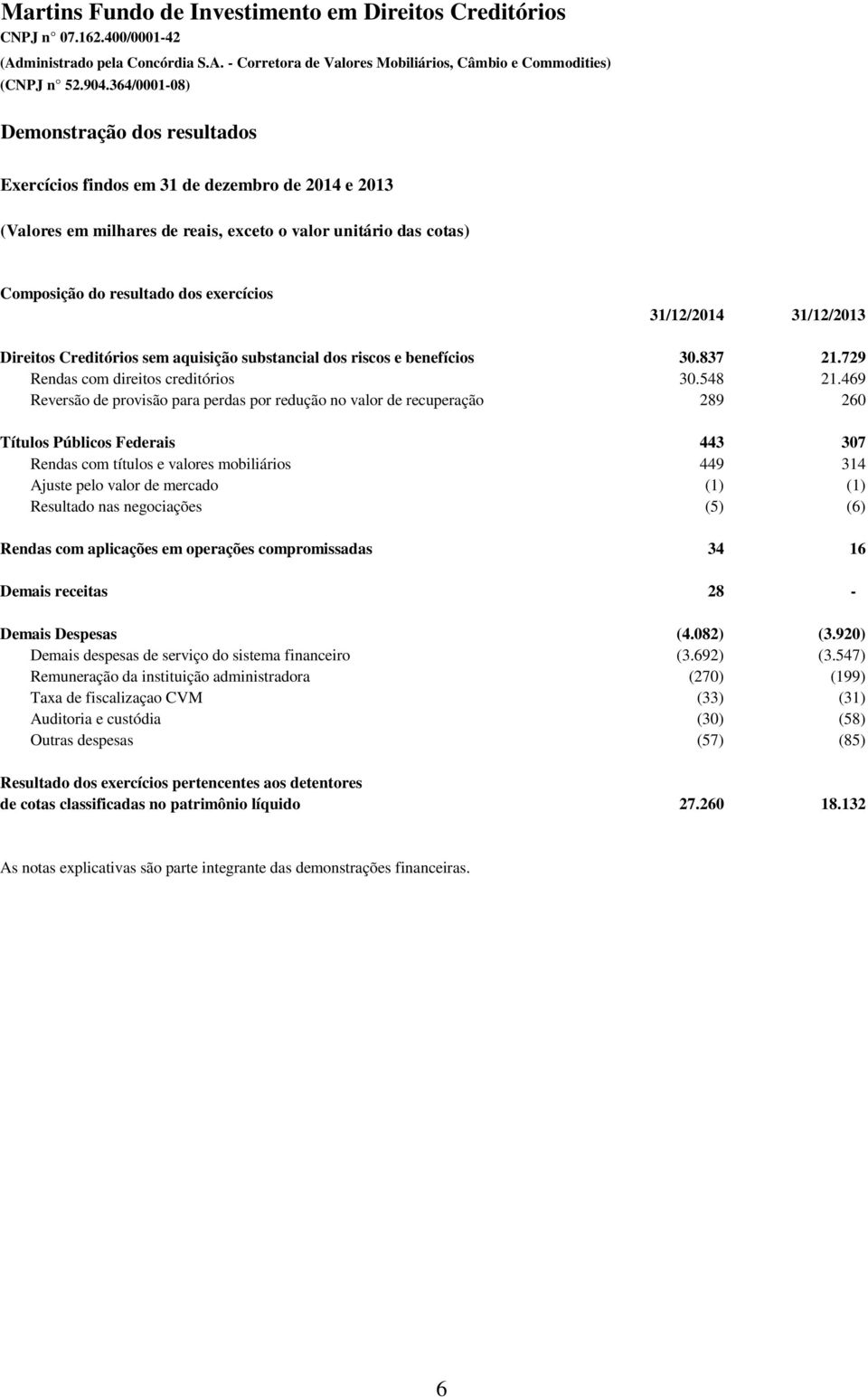 Creditórios sem aquisição substancial dos riscos e benefícios 30.837 21.729 Rendas com direitos creditórios 30.548 21.
