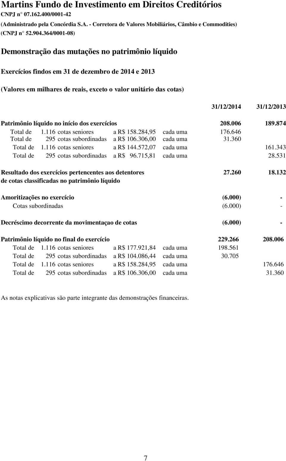 dos exercícios 208.006 189.874 Total de 1.116 cotas seniores a R$ 158.284,95 cada uma 176.646 Total de 295 cotas subordinadas a R$ 106.306,00 cada uma 31.360 Total de 1.116 cotas seniores a R$ 144.