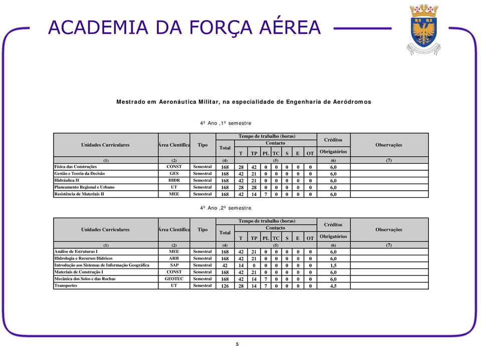 Semestral 168 42 21 0 0 0 0 0 6,0 Hidrologia e Recursos Hídricos ARH Semestral 168 42 21 0 0 0 0 0 6,0 Introdução aos Sistemas de Informação Geográfica SAP Semestral 42 14 0 0 0 0 0 0 1,5