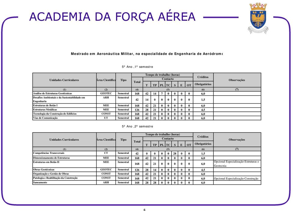 Construção de Edifícios CONST Semestral 168 42 21 0 0 0 0 0 6,0 Vias de Comunicação UT Semestral 168 42 21 0 0 0 0 0 6,0 5º Ano,2º semestre Competências Transversais CT Semestral 42 0 0 0 0 28 0 0