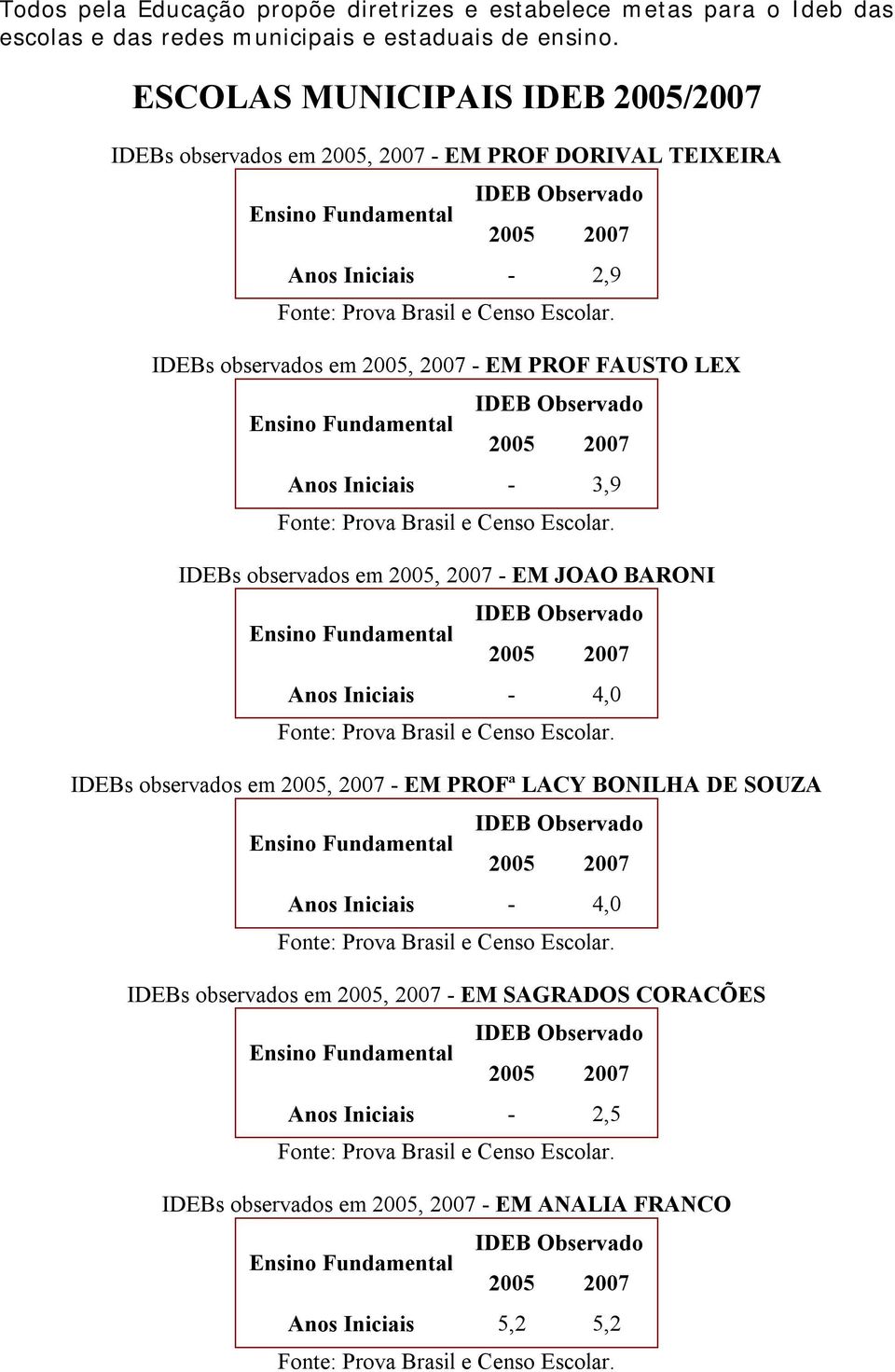 PROF FAUSTO LEX Anos Iniciais - 3,9 IDEBs observados em 2005, 2007 - EM JOAO BARONI Anos Iniciais - 4,0 IDEBs observados em 2005, 2007 - EM PROFª LACY