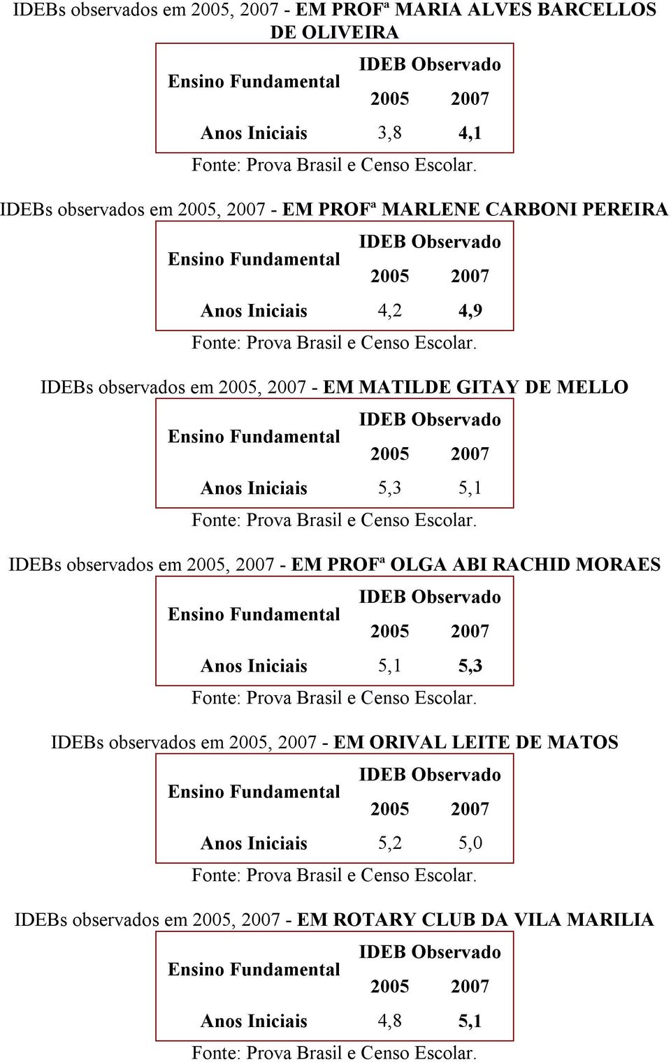 5,3 5,1 IDEBs observados em 2005, 2007 - EM PROFª OLGA ABI RACHID MORAES Anos Iniciais 5,1 5,3 IDEBs observados em 2005, 2007 -