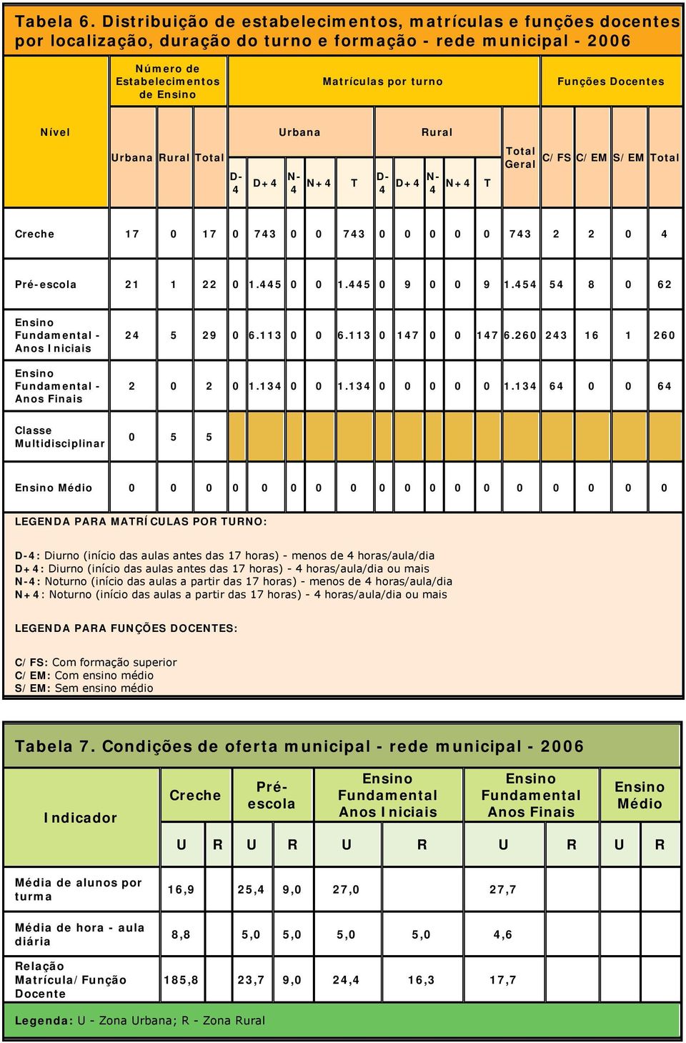 Docentes Nível Urbana Rural Total D- 4 Urbana Rural D+4 N- 4 N+4 T D- N- D+4 4 4 N+4 T Total C/FS C/EM S/EM Total Geral Creche 17 0 17 0 743 0 0 743 0 0 0 0 0 743 2 2 0 4 Pré-escola 21 1 22 0 1.