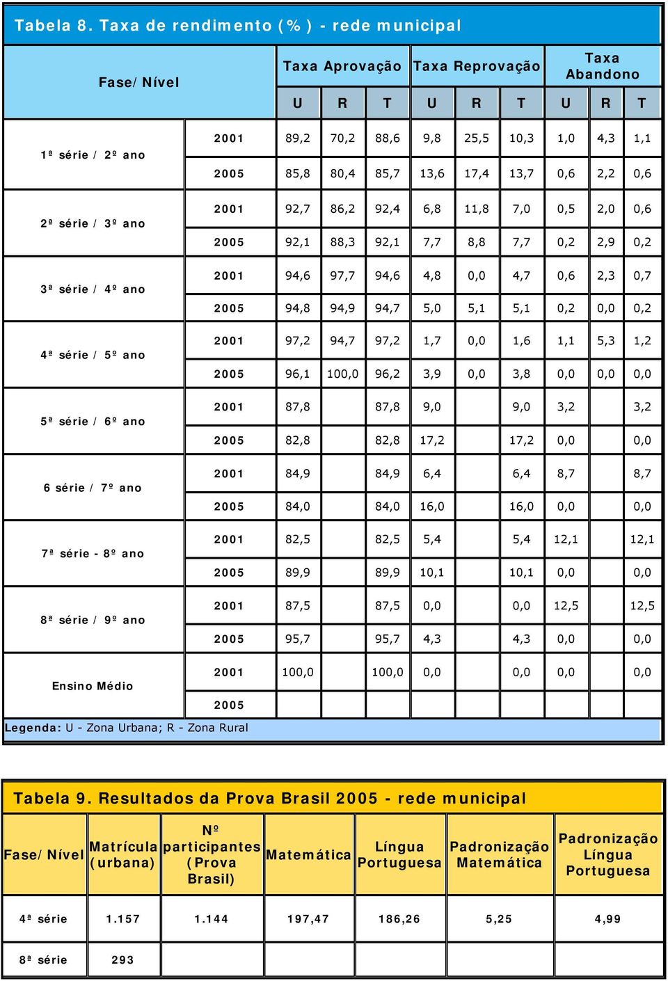 13,6 17,4 13,7 0,6 2,2 0,6 2ª série / 3º ano 2001 92,7 86,2 92,4 6,8 11,8 7,0 0,5 2,0 0,6 2005 92,1 88,3 92,1 7,7 8,8 7,7 0,2 2,9 0,2 3ª série / 4º ano 2001 94,6 97,7 94,6 4,8 0,0 4,7 0,6 2,3 0,7