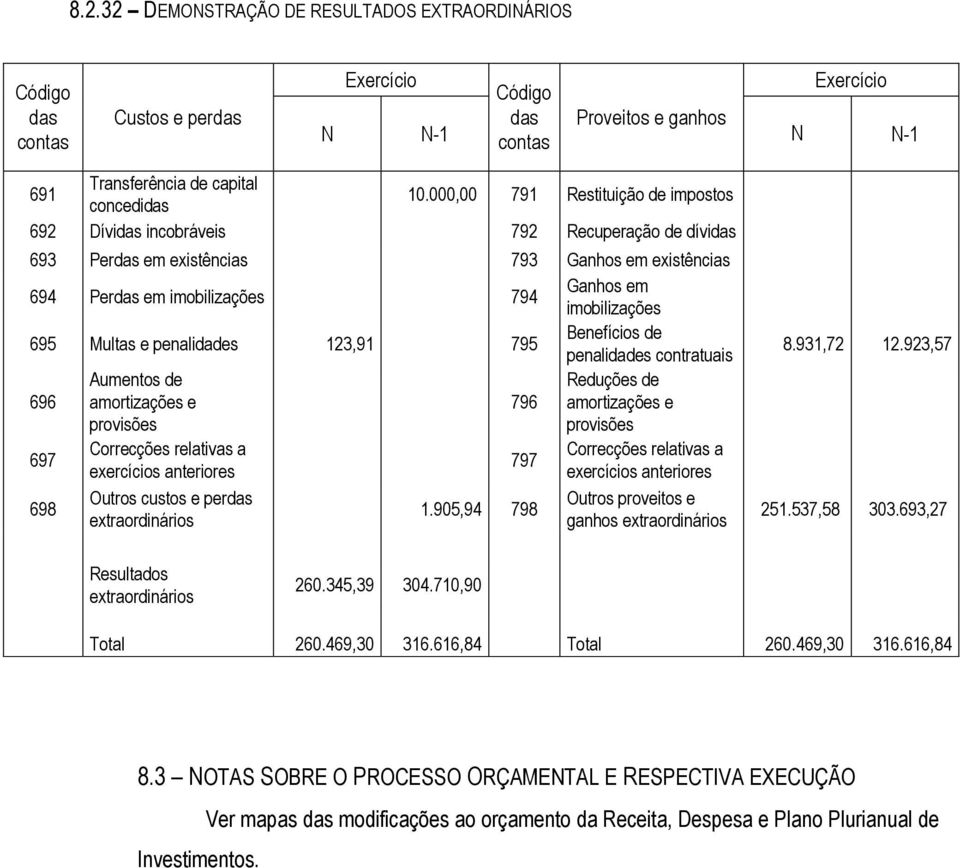 penalidades 123,91 795 Benefícios de penalidades contratuais Aumentos de Reduções de 696 amortizações e 796 amortizações e provisões provisões 697 Correcções relativas a Correcções relativas a 797