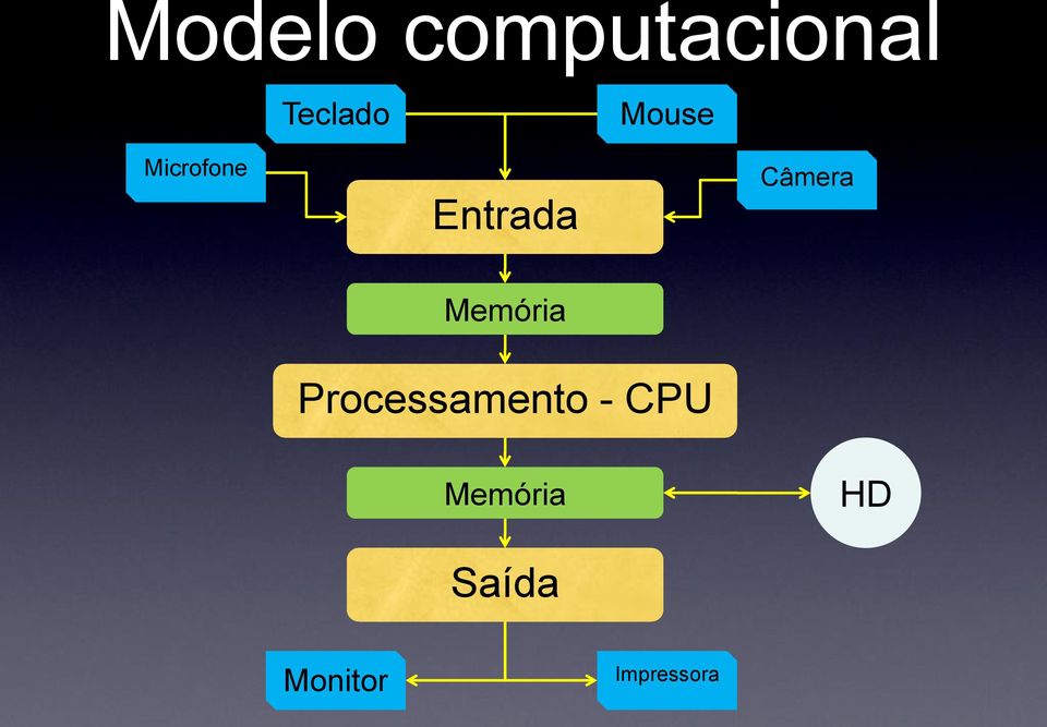 Memória Processamento - CPU