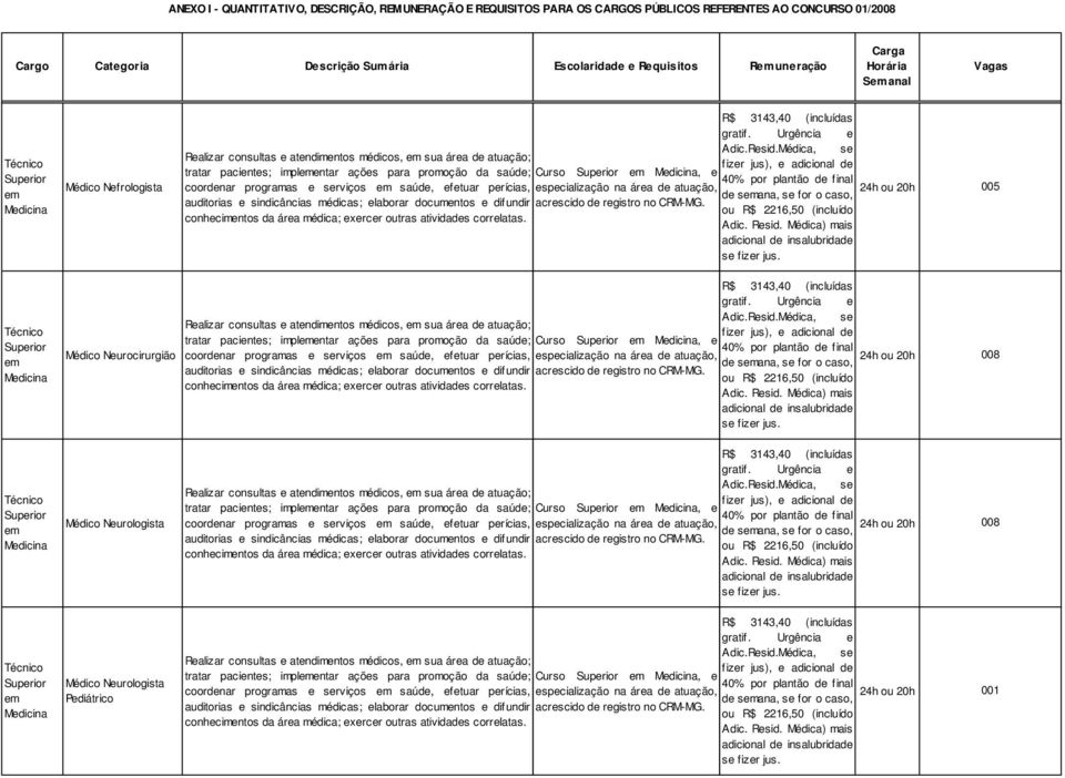 programas e serviços saúde, efetuar perícias, especialização na área de atuação, de sana, se for o caso, 008 Médico Neurologista tratar pacientes; implentar ações para promoção da saúde; Curso, e