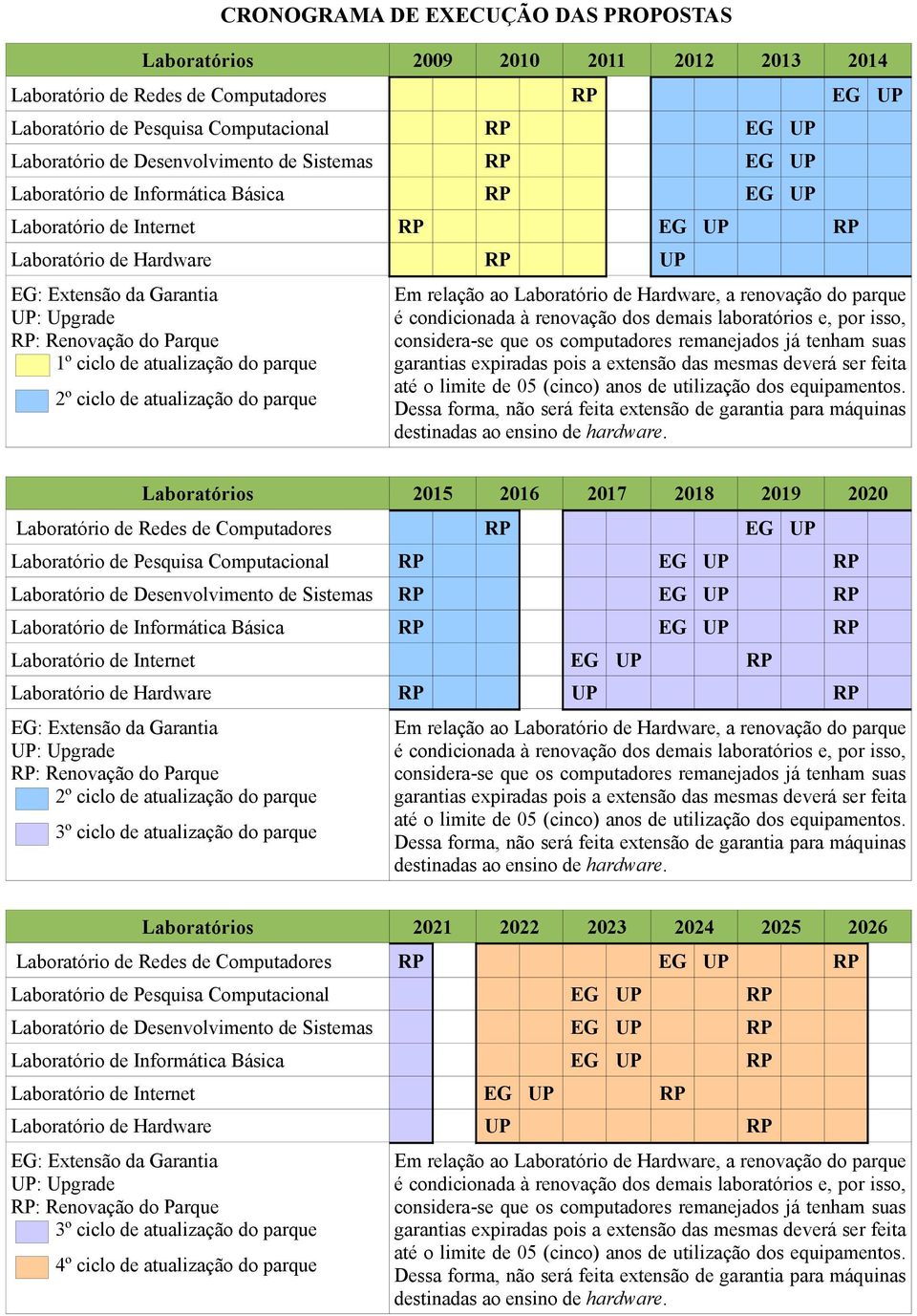 Parque 1º ciclo de atualização do parque 2º ciclo de atualização do parque Em relação ao Laboratório de Hardware, a renovação do parque é condicionada à renovação dos demais laboratórios e, por isso,