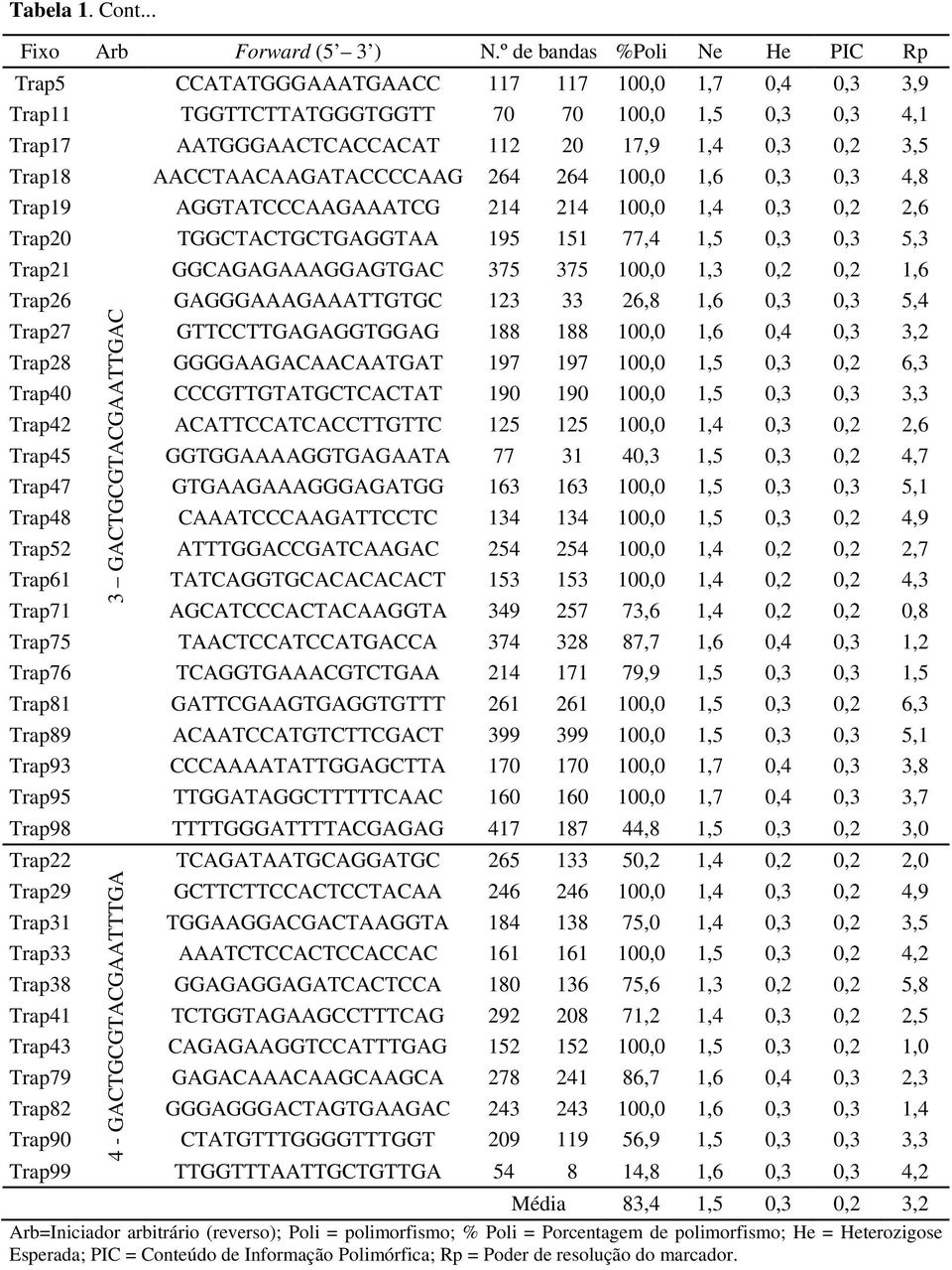 1,4 0,3 0,2 3,5 Trap18 AACCTAACAAGATACCCCAAG 264 264 100,0 1,6 0,3 0,3 4,8 Trap19 AGGTATCCCAAGAAATCG 214 214 100,0 1,4 0,3 0,2 2,6 Trap20 TGGCTACTGCTGAGGTAA 195 151 77,4 1,5 0,3 0,3 5,3 Trap21