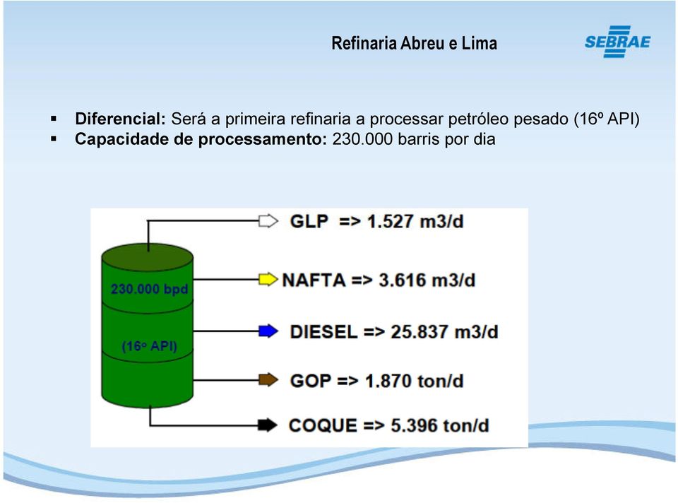 petróleo pesado (16º API) Capacidade