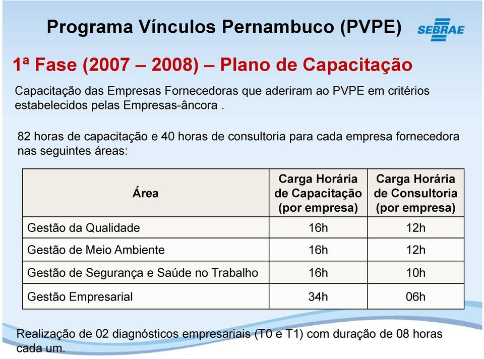 82 horas de capacitação e 40 horas de consultoria para cada empresa fornecedora nas seguintes áreas: Área Carga Horária de Capacitação (por empresa)