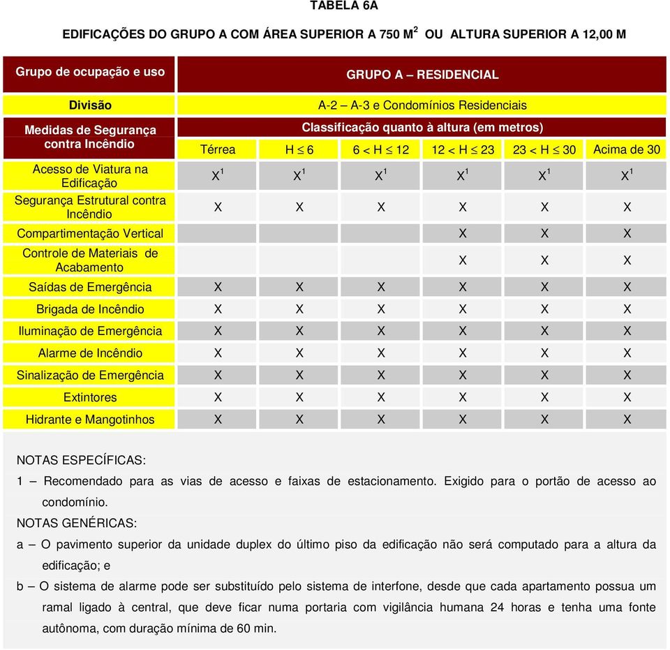 de Sinalização de Emergência Extintores Hidrante e Mangotinhos 1 Recomendado para as vias de acesso e faixas de estacionamento. Exigido para o portão de acesso ao condomínio.