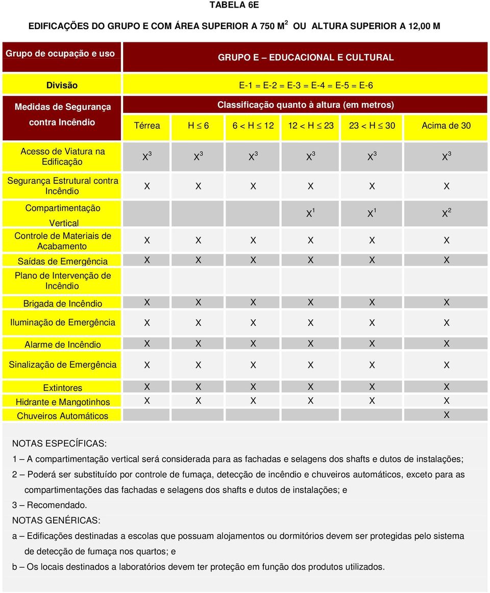 Brigada de Iluminação de Emergência Alarme de Sinalização de Emergência Extintores Hidrante e Mangotinhos Chuveiros Automáticos 1 A compartimentação vertical será considerada para as fachadas e