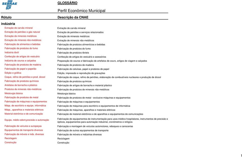 prod. álcool Fabricação de produtos químicos Artefatos de borracha e plástico Produtos de minerais não-metálicos Metalurgia básica Fabricação de produtos de metal Fabricação de máquinas e