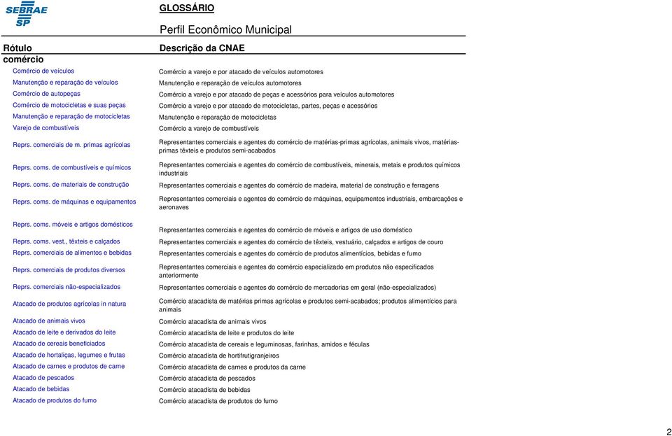 coms. vest., têxteis e calçados Reprs. comerciais de alimentos e bebidas Reprs. comerciais de produtos diversos Reprs.