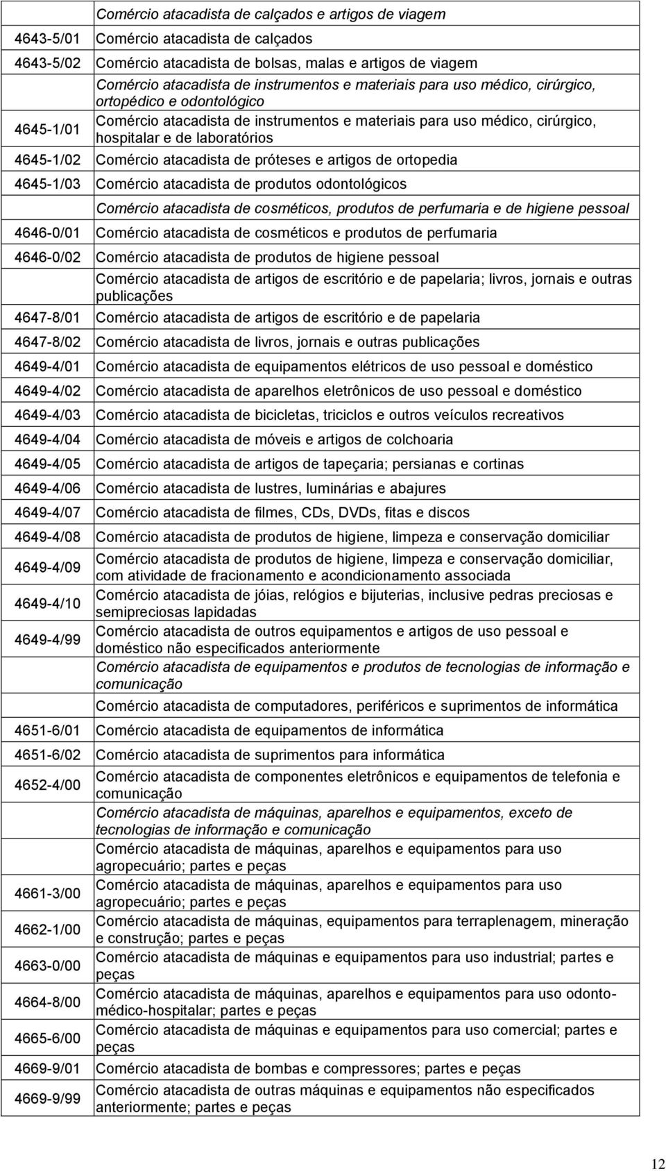 Comércio atacadista de próteses e artigos de ortopedia 4645-1/03 Comércio atacadista de produtos odontológicos Comércio atacadista de cosméticos, produtos de perfumaria e de higiene pessoal 4646-0/01