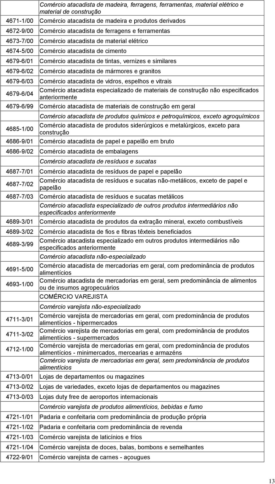 atacadista de mármores e granitos 4679-6/03 Comércio atacadista de vidros, espelhos e vitrais 4679-6/04 Comércio atacadista especializado de materiais de construção não especificados anteriormente