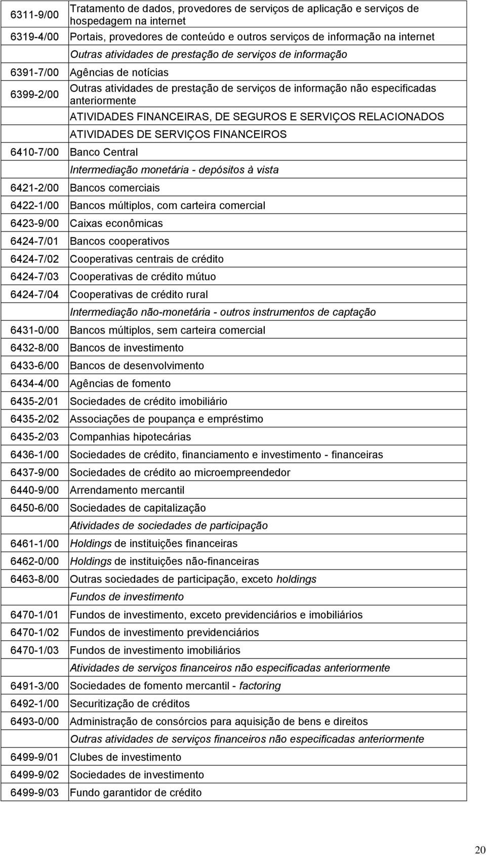 FINANCEIRAS, DE SEGUROS E SERVIÇOS RELACIONADOS ATIVIDADES DE SERVIÇOS FINANCEIROS 6410-7/00 Banco Central Intermediação monetária - depósitos à vista 6421-2/00 Bancos comerciais 6422-1/00 Bancos