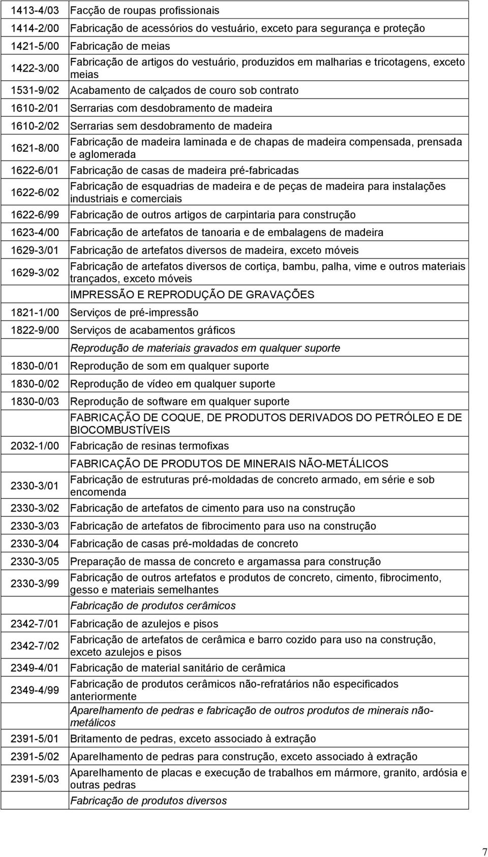 madeira 1621-8/00 Fabricação de madeira laminada e de chapas de madeira compensada, prensada e aglomerada 1622-6/01 Fabricação de casas de madeira pré-fabricadas 1622-6/02 Fabricação de esquadrias de