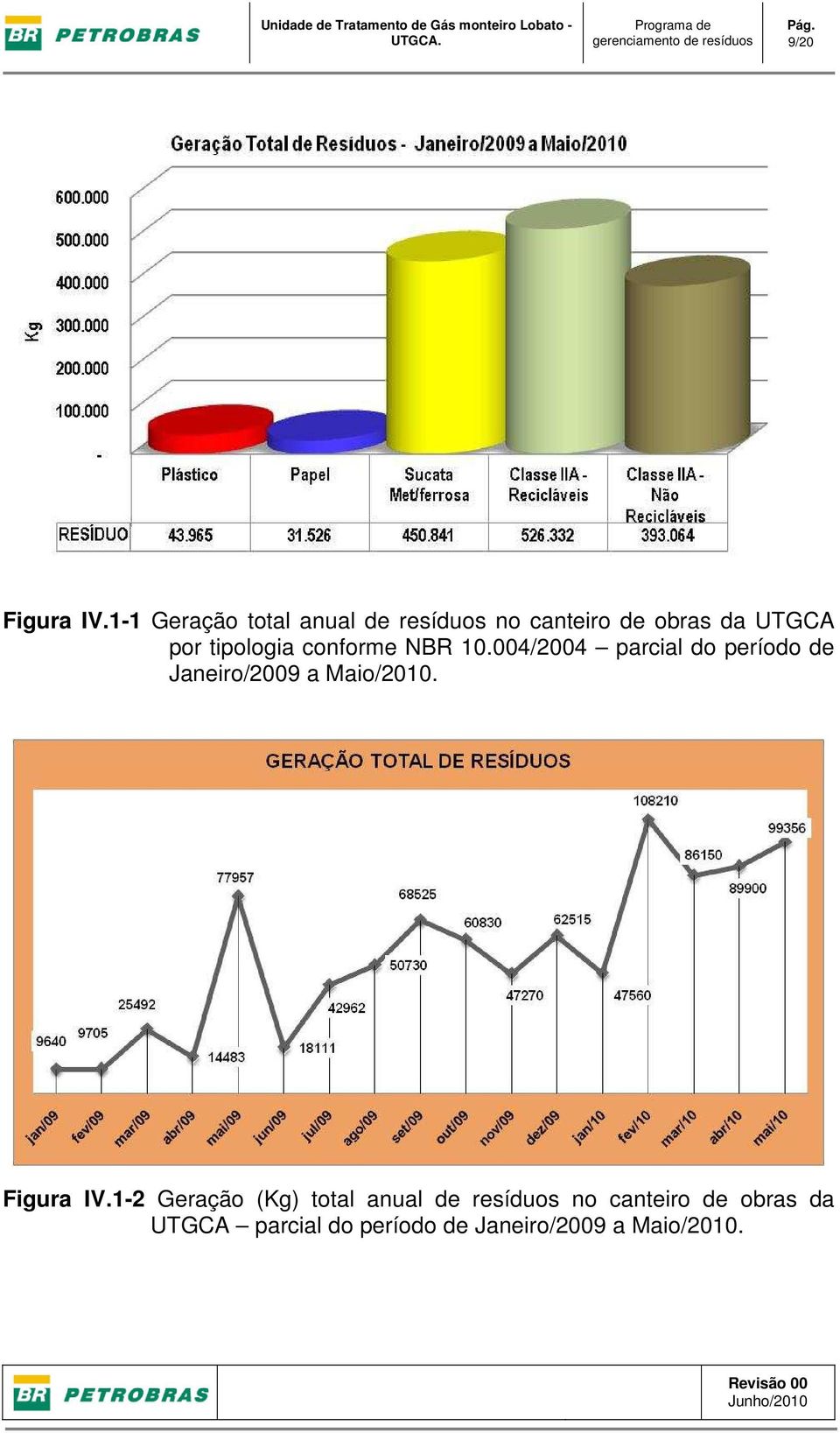 1-1 Geração total anual de resíduos no canteiro de obras da UTGCA por tipologia conforme NBR 10.