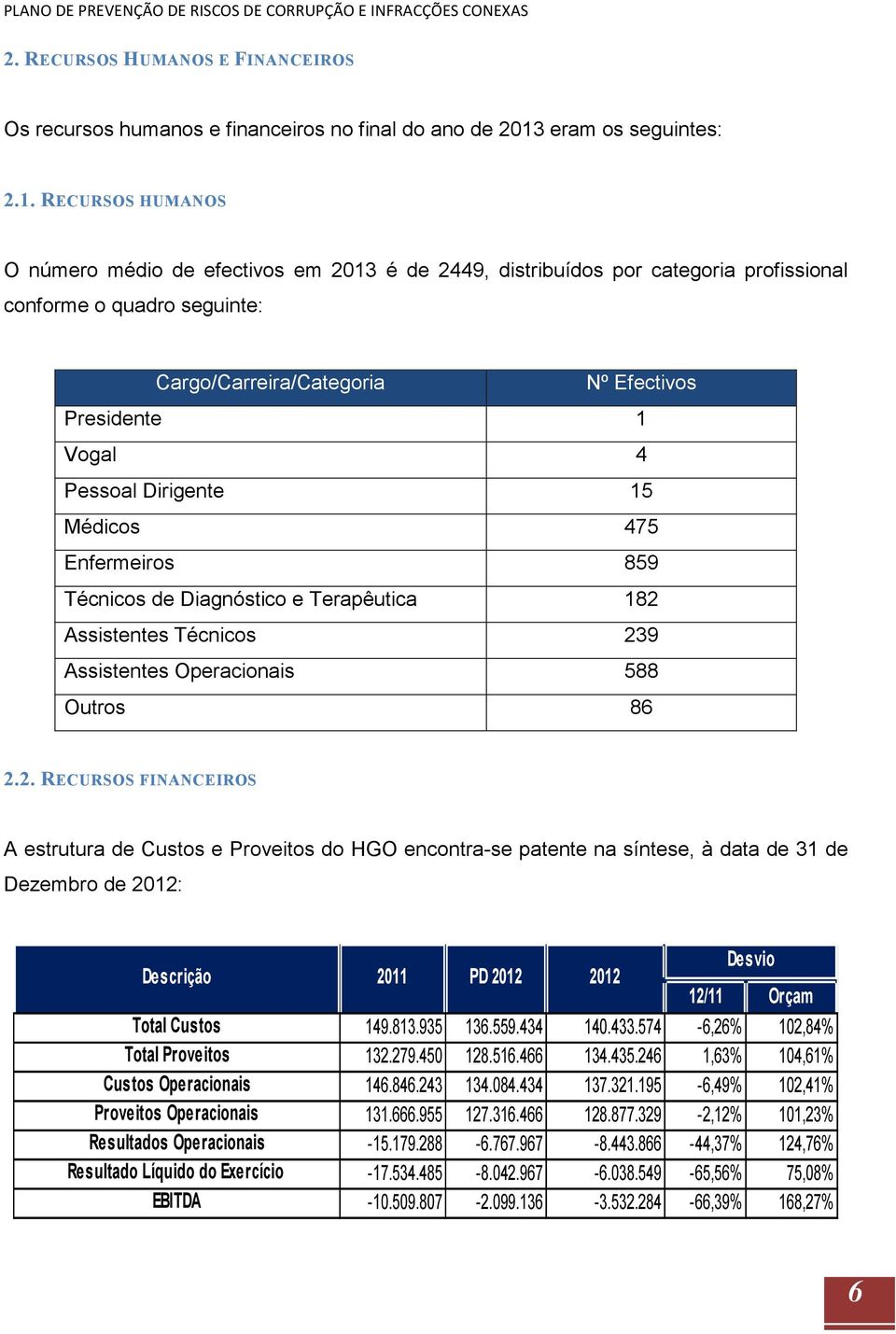 RECURSOS HUMANOS O número médio de efectivos em 2013 é de 2449, distribuídos por categoria profissional conforme o quadro seguinte: Cargo/Carreira/Categoria Nº Efectivos Presidente 1 Vogal 4 Pessoal