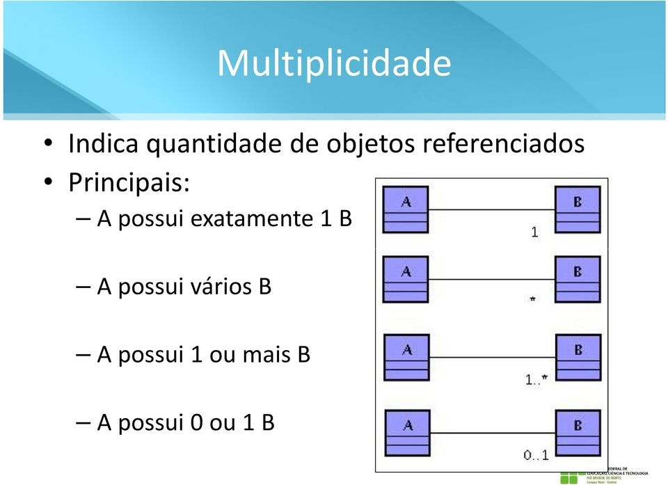 possui exatamente 1 B A possui vários