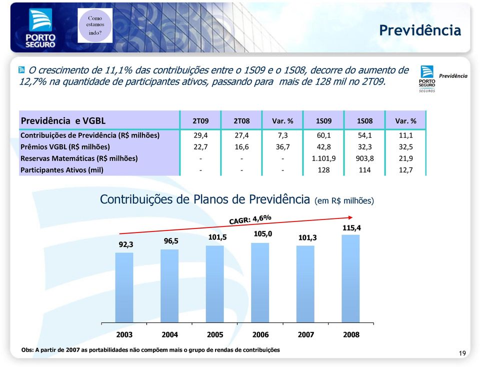 % Contribuições de Previdência (R$ milhões) 29,4 27,4 7,3 60,1 54,1 11,1 Prêmios VGBL (R$ milhões) 22,7 16,6 36,7 42,8 32,3 32,5 Reservas Matemáticas (R$ milhões) - - -