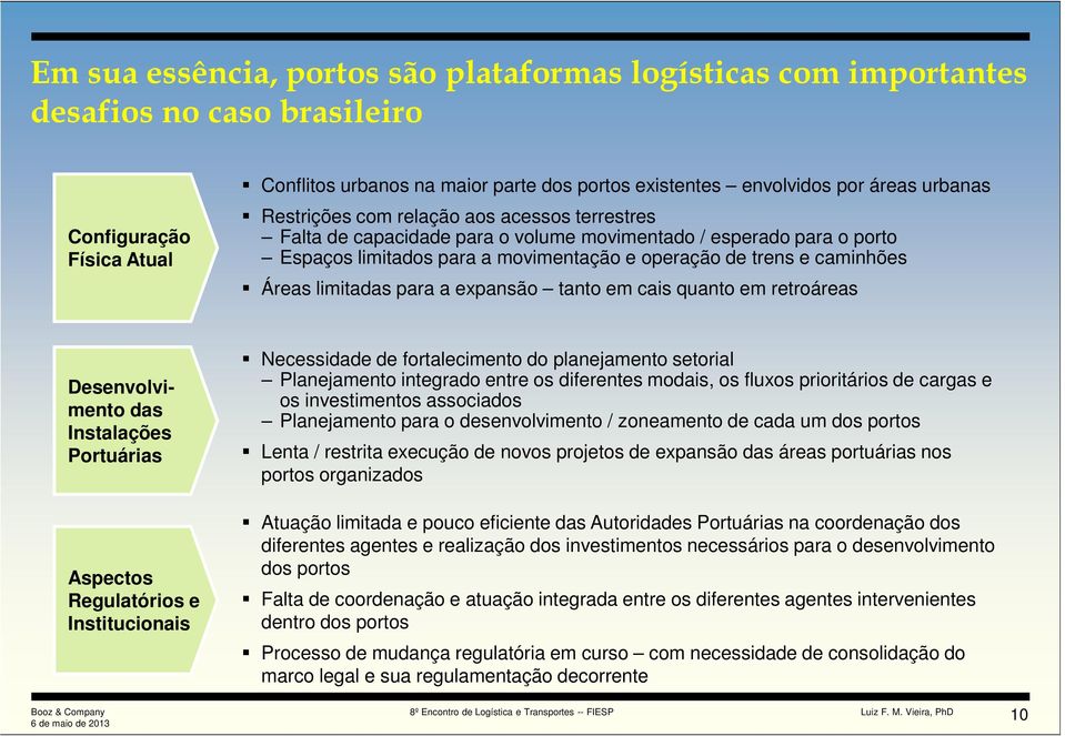 limitadas para a expansão tanto em cais quanto em retroáreas Desenvolvimento das Instalações Portuárias Aspectos Regulatórios e Institucionais Necessidade de fortalecimento do planejamento setorial