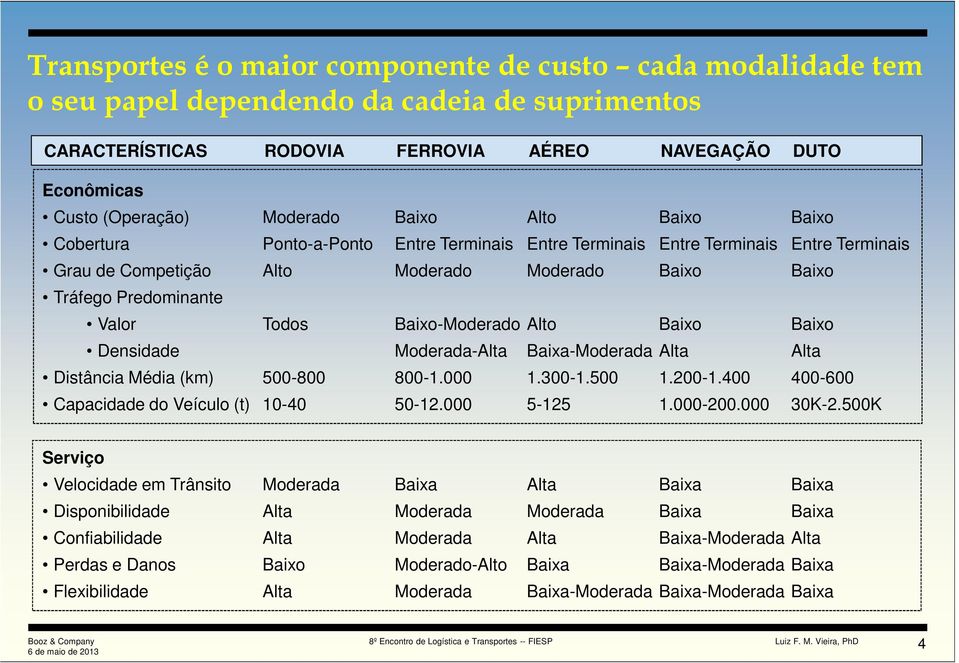 Valor Todos Baixo-Moderado Alto Baixo Baixo Densidade Moderada-Alta Baixa-Moderada Alta Alta Distância Média (km) 500-800 800-1.000 1.300-1.500 1.200-1.