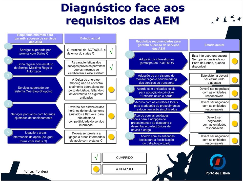 status C) Estado actual O terminal da SOTAGUS é detentor do status C As características dos serviços previstos permitem que os mesmos se candidatem a este estatuto A lógica de one-stopshoping não se