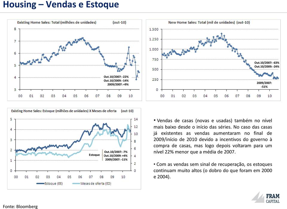 No caso das casas já existentes as vendas aumentaram no final de 2009/início de 2010 devido a incentivos do governo à compra de casas, mas logo