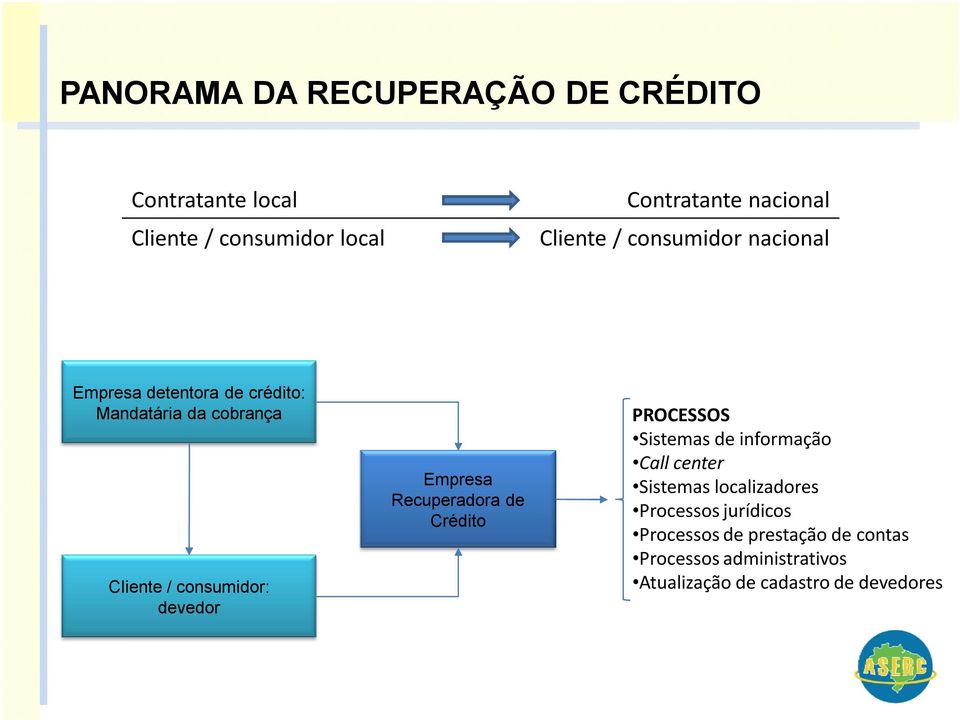 devedor Empresa Recuperadora de Crédito PROCESSOS Sistemas de informação Call center Sistemas