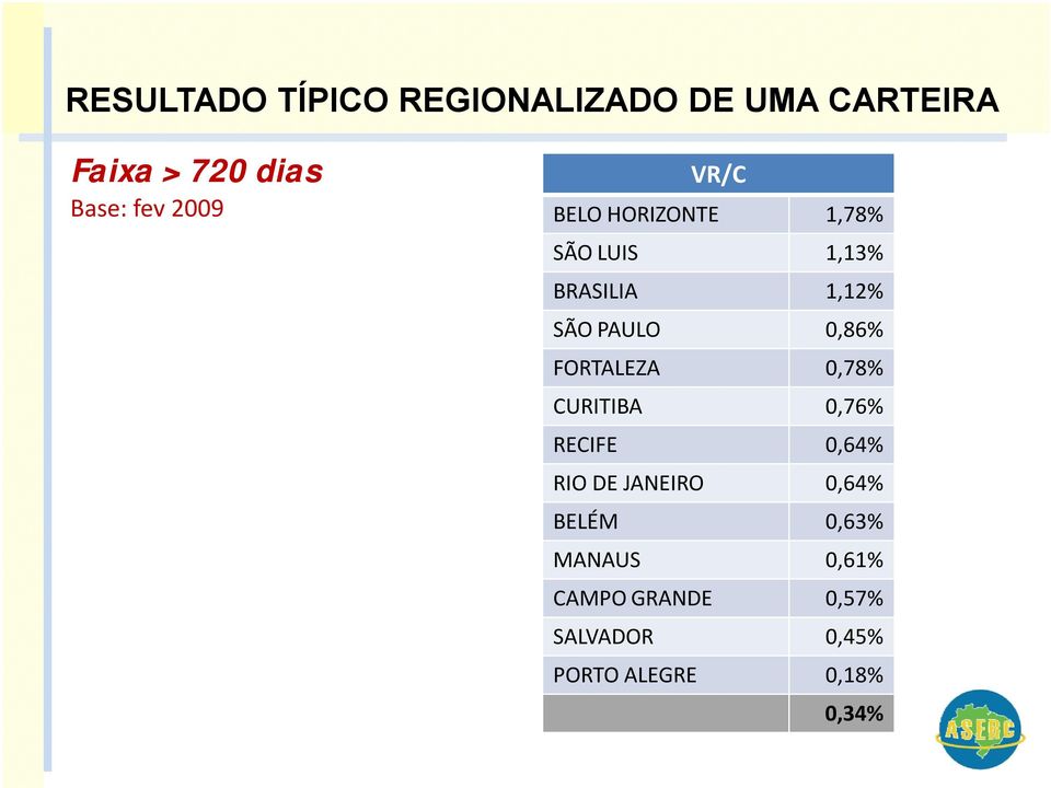 FORTALEZA 0,78% CURITIBA 0,76% RECIFE 0,64% RIODE JANEIRO 0,64% BELÉM