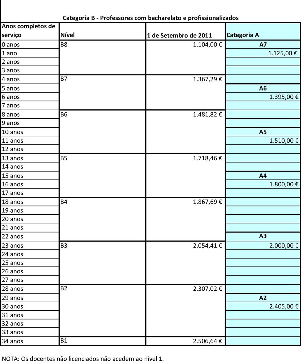 510,00 12 anos 13 anos B5 1.718,46 14 anos 15 anos A4 16 anos 1.800,00 17 anos 18 anos B4 1.867,69 19 anos 20 anos 21 anos 22 anos A3 23 anos B3 2.054,41 2.