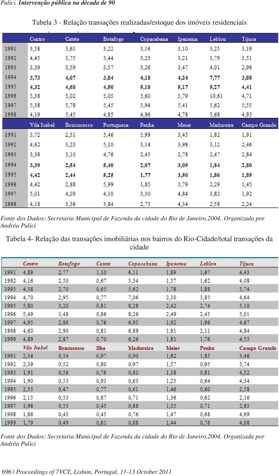 Organizada por Tabela 4- Relação das transações imobiliárias nos bairros do Rio-Cidade/total transações da
