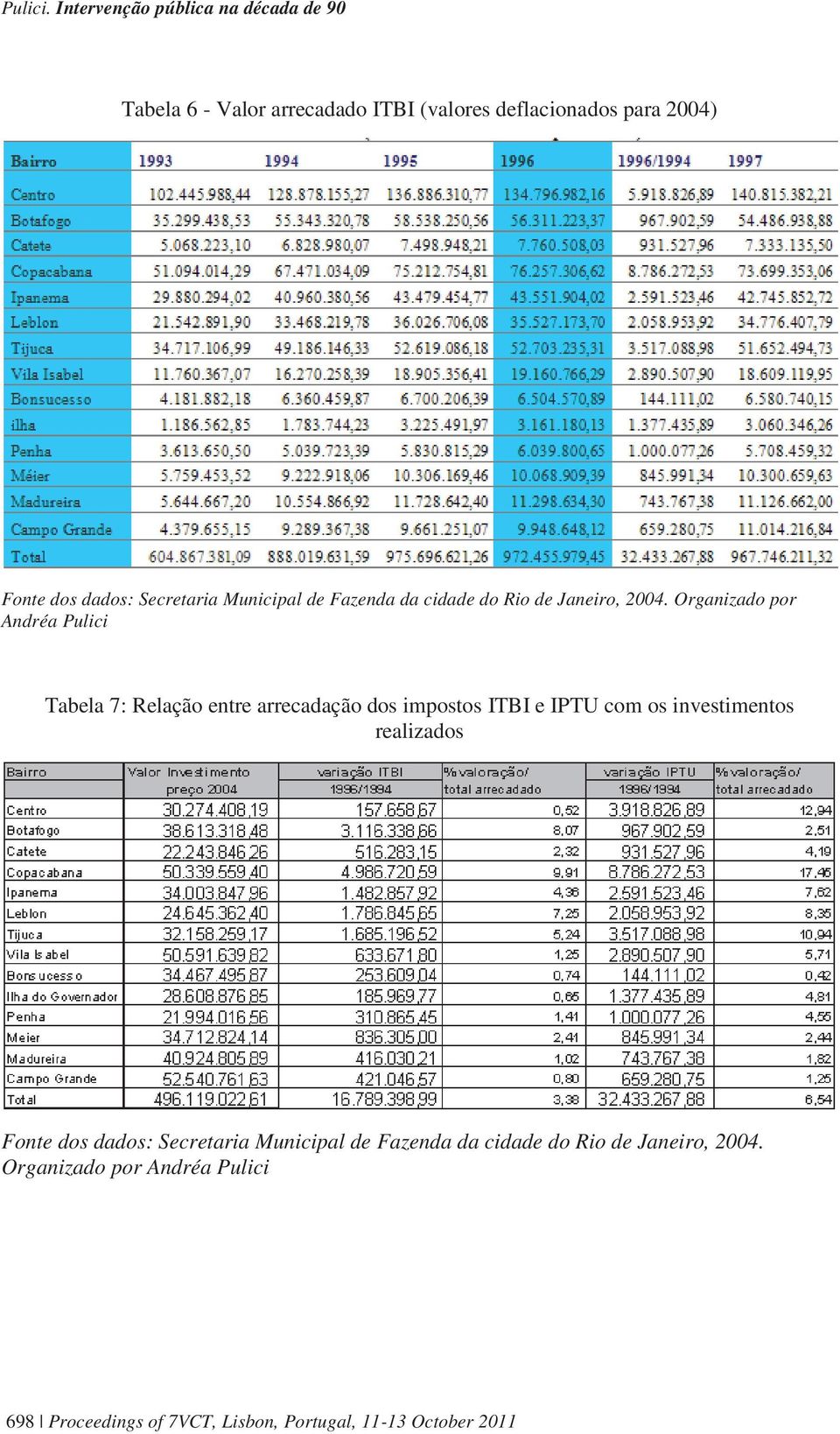 Organizado por Tabela 7: Relação entre arrecadação dos impostos ITBI e IPTU com os investimentos