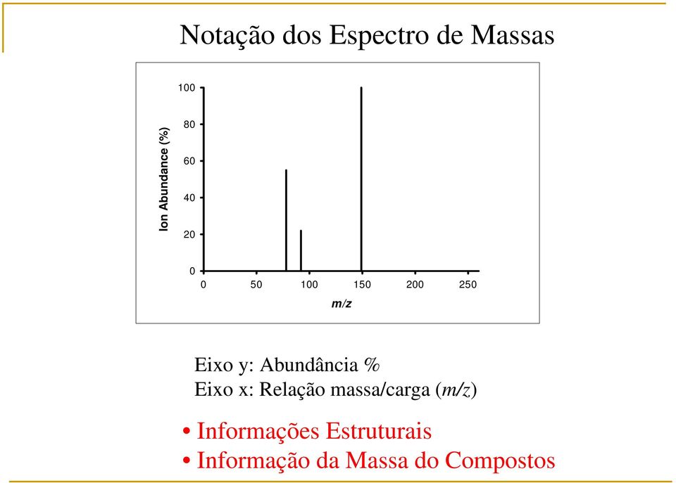 Abundância % Eixo x: Relação massa/carga (m/z)