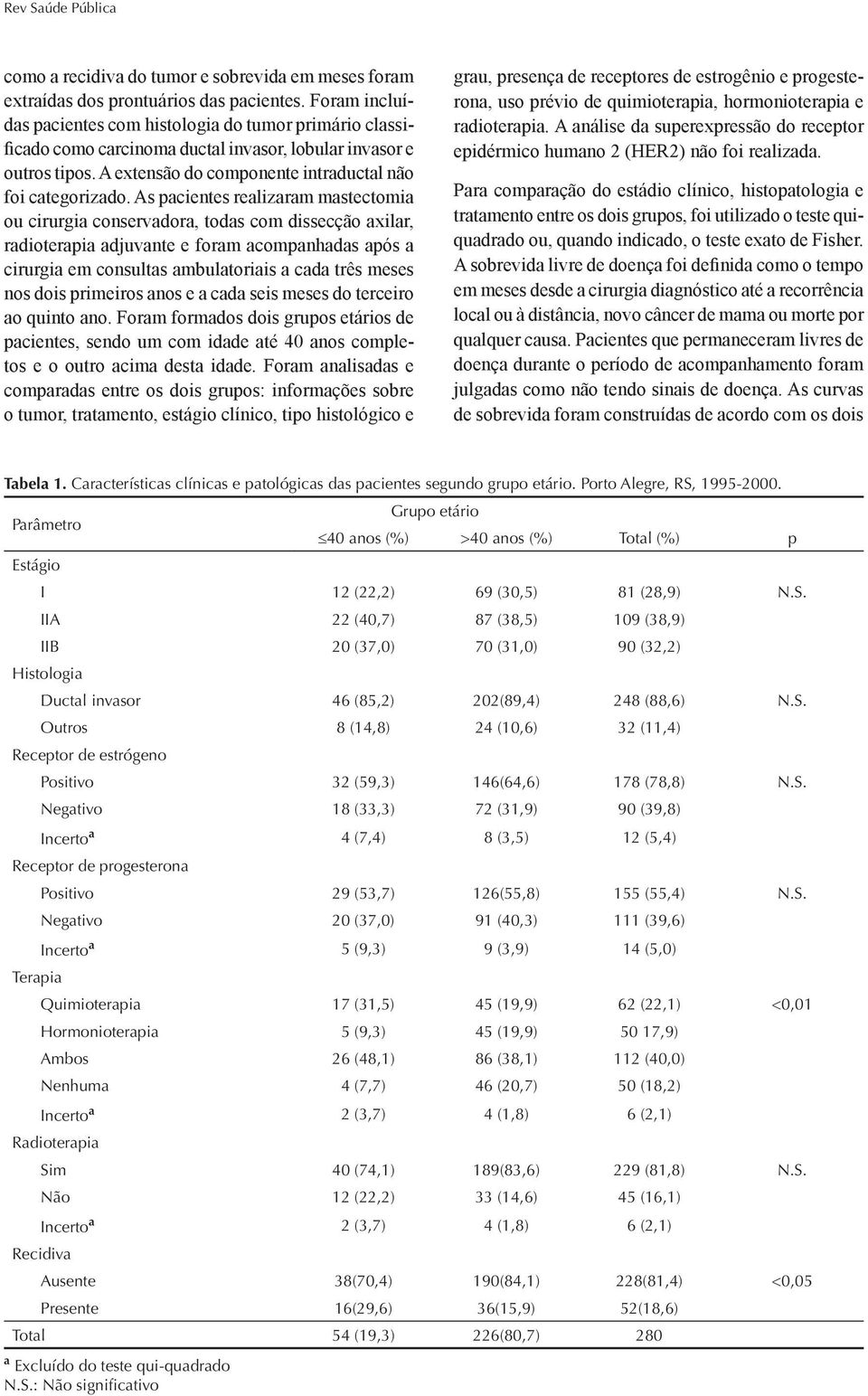 As pacientes realizaram mastectomia ou cirurgia conservadora, todas com dissecção axilar, radioterapia adjuvante e foram acompanhadas após a cirurgia em consultas ambulatoriais a cada três meses nos