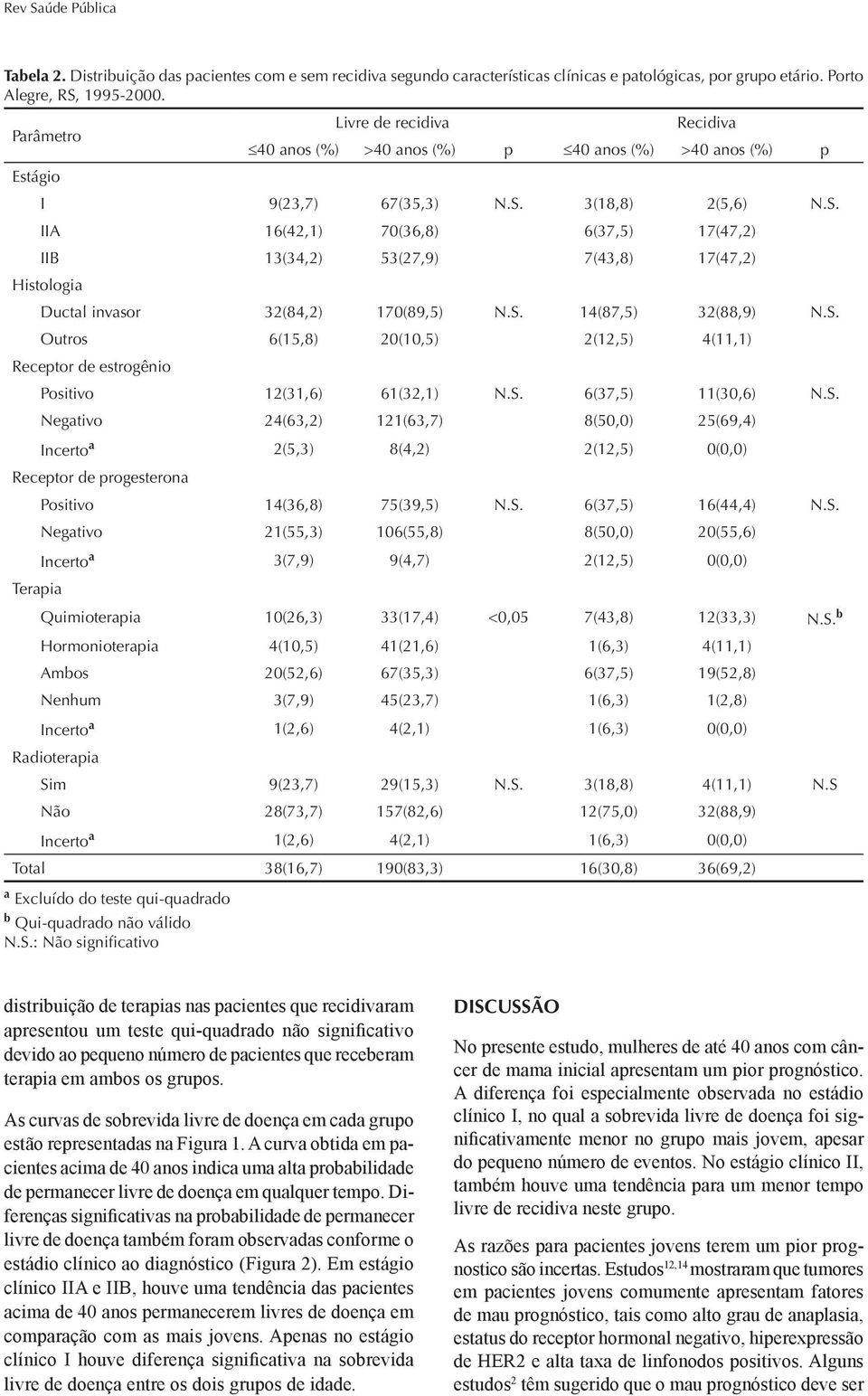 3(18,8) 2(5,6) N.S. IIA 16(42,1) 70(36,8) 6(37,5) 17(47,2) IIB 13(34,2) 53(27,9) 7(43,8) 17(47,2) Histologia Ductal invasor 32(84,2) 170(89,5) N.S. 14(87,5) 32(88,9) N.S. Outros 6(15,8) 20(10,5) 2(12,5) 4(11,1) Receptor de estrogênio Positivo 12(31,6) 61(32,1) N.