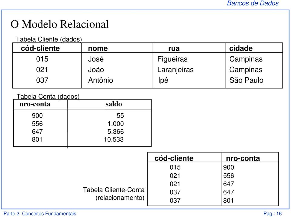 Campinas 021 João Laranjeiras Campinas 037 Antônio Ipê São Paulo Tabela Cliente-Conta