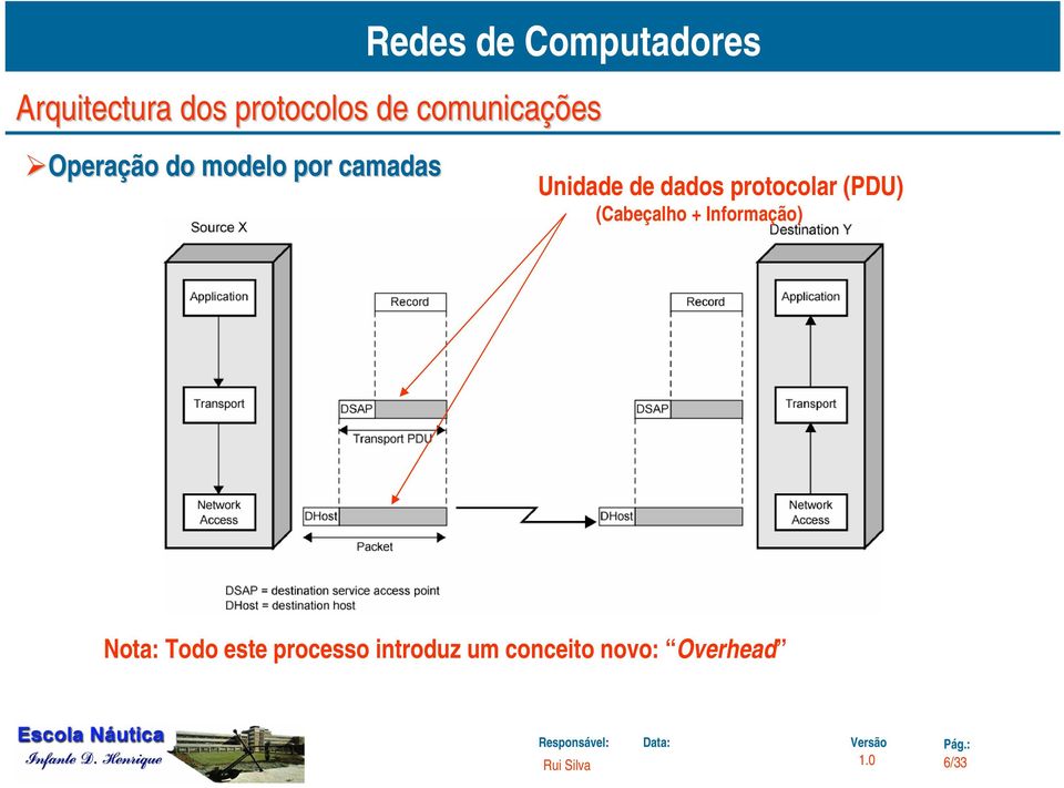 protocolar (PDU) (Cabeçalho + Informação) Nota: