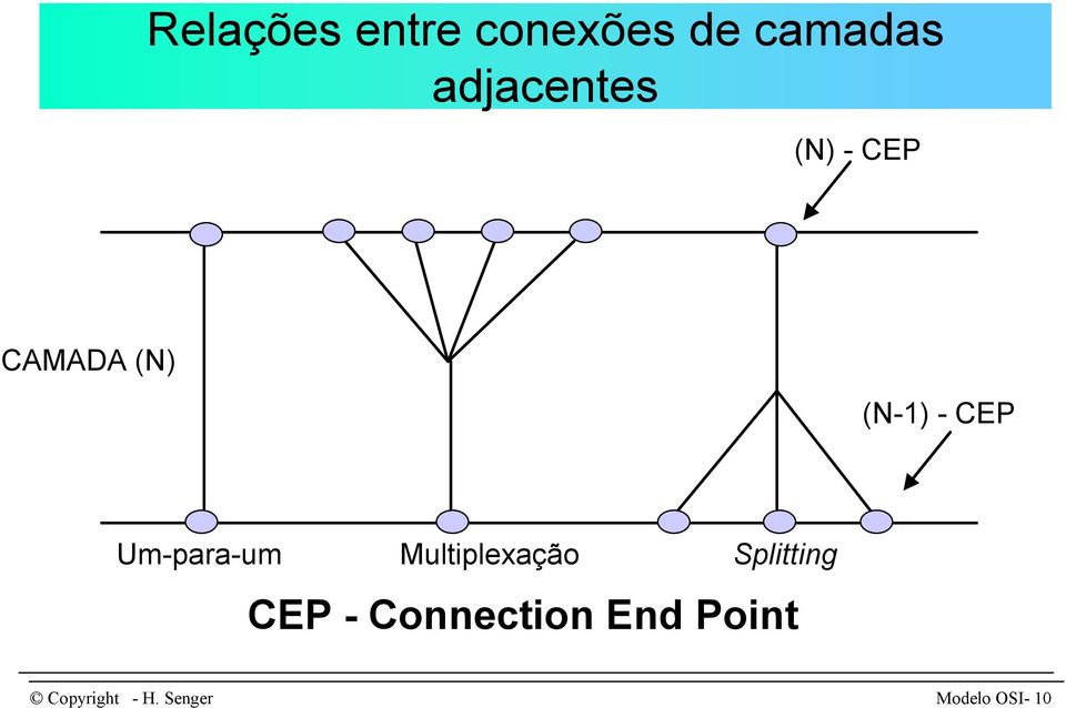 - CEP Um-para-um Multiplexação