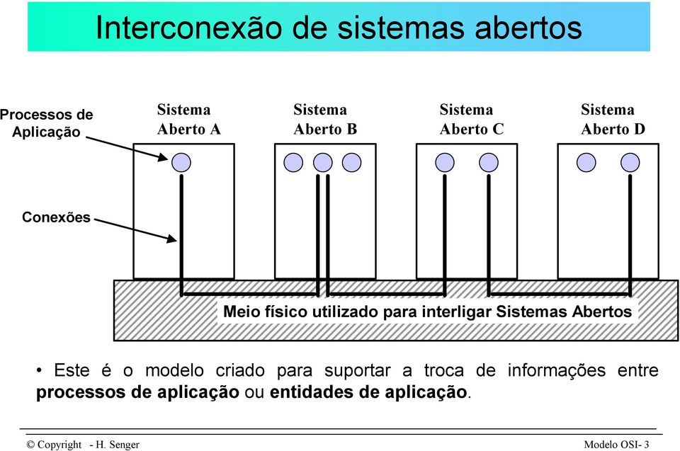 utilizado para interligar Sistemas Abertos Este é o modelo criado para suportar